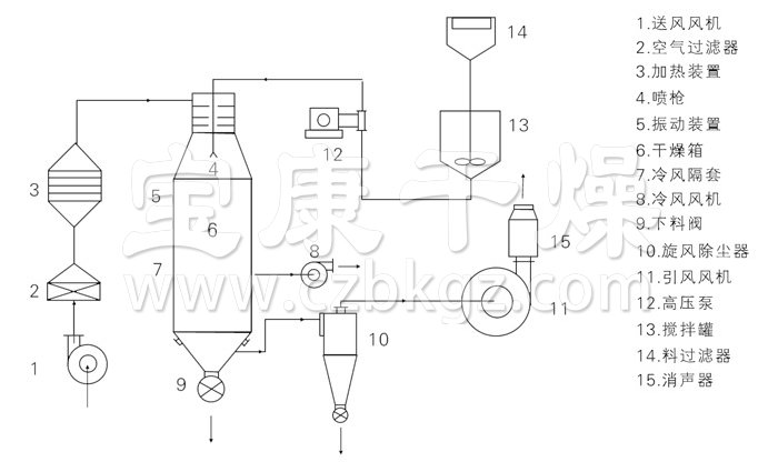 壓力式噴霧干燥機結(jié)構(gòu)示意圖